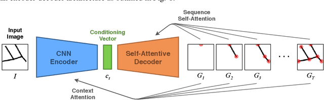 Figure 1 for Image-Conditioned Graph Generation for Road Network Extraction