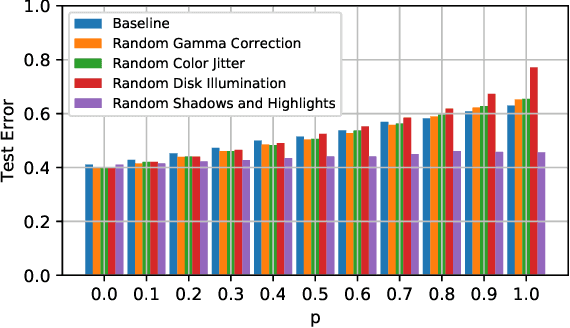 Figure 4 for Random Shadows and Highlights: A new data augmentation method for extreme lighting conditions