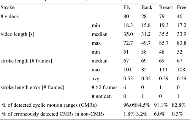 Figure 2 for Mining Automatically Estimated Poses from Video Recordings of Top Athletes