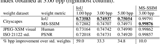 Figure 3 for Adapting JPEG XS gains and priorities to tasks and contents