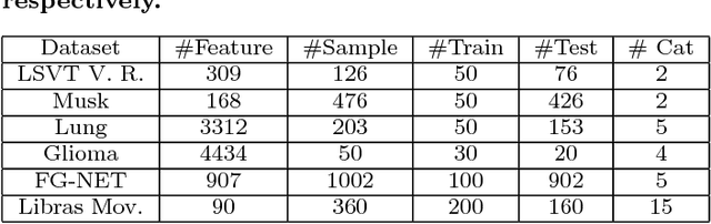 Figure 2 for Joint Active Learning with Feature Selection via CUR Matrix Decomposition