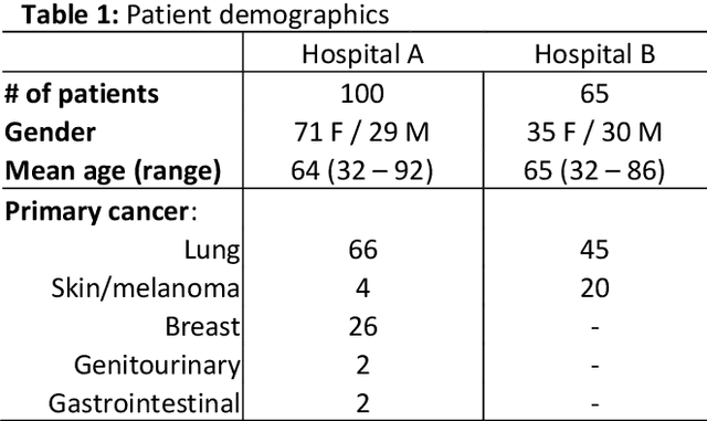 Figure 1 for Handling Missing MRI Input Data in Deep Learning Segmentation of Brain Metastases: A Multi-Center Study