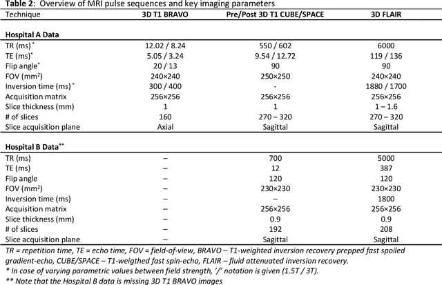 Figure 3 for Handling Missing MRI Input Data in Deep Learning Segmentation of Brain Metastases: A Multi-Center Study