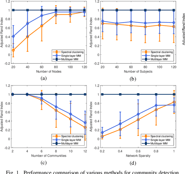 Figure 1 for Detecting Dynamic Community Structure in Functional Brain Networks Across Individuals: A Multilayer Approach