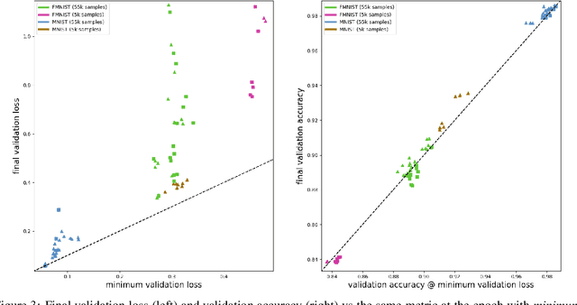 Figure 3 for Pre-interpolation loss behaviour in neural networks