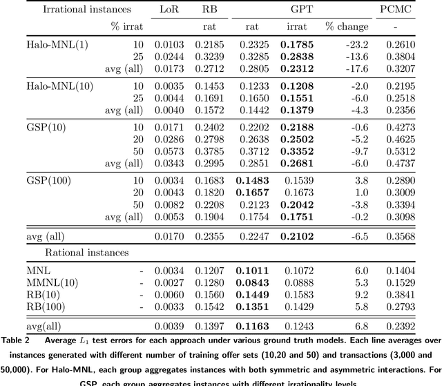 Figure 4 for On the estimation of discrete choice models to capture irrational customer behaviors
