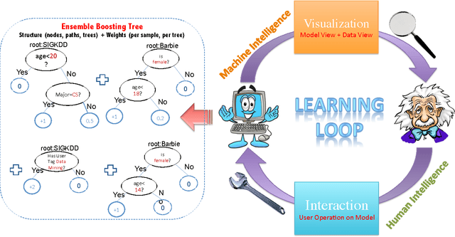 Figure 1 for An Interactive Machine Learning Framework