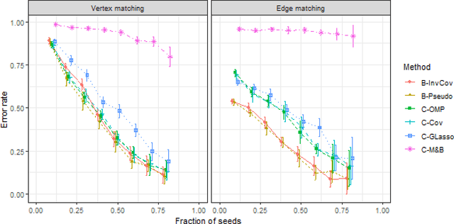 Figure 4 for Graph matching between bipartite and unipartite networks: to collapse, or not to collapse, that is the question
