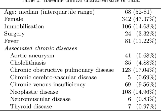 Figure 3 for A probabilistic network for the diagnosis of acute cardiopulmonary diseases