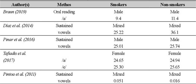 Figure 4 for Towards the Objective Speech Assessment of Smoking Status based on Voice Features: A Review of the Literature