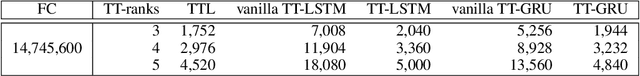 Figure 2 for Tensor-Train Recurrent Neural Networks for Video Classification