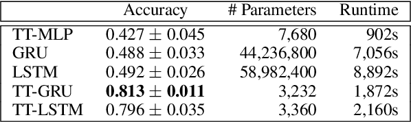 Figure 4 for Tensor-Train Recurrent Neural Networks for Video Classification
