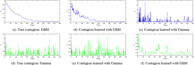 Figure 2 for Hawkes Processes with Stochastic Excitations