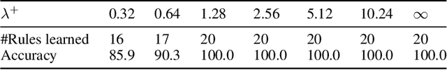 Figure 2 for Learning Symbolic Rules for Reasoning in Quasi-Natural Language