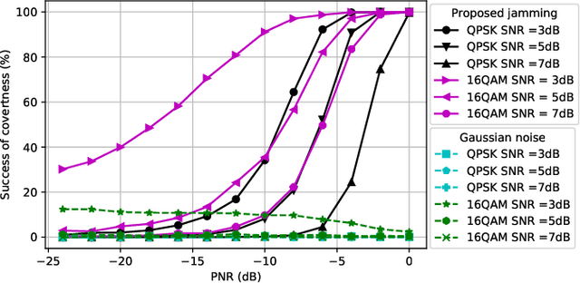 Figure 2 for How to Make 5G Communications "Invisible": Adversarial Machine Learning for Wireless Privacy