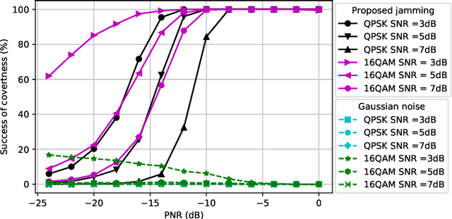 Figure 3 for How to Make 5G Communications "Invisible": Adversarial Machine Learning for Wireless Privacy