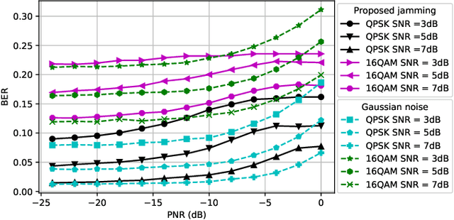 Figure 4 for How to Make 5G Communications "Invisible": Adversarial Machine Learning for Wireless Privacy