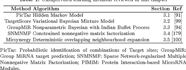 Figure 2 for Unsupervised Learning in Genome Informatics