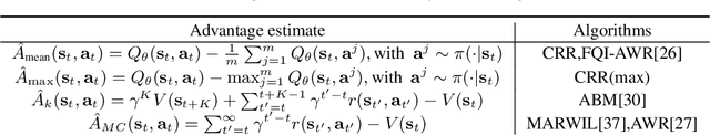 Figure 2 for Critic Regularized Regression