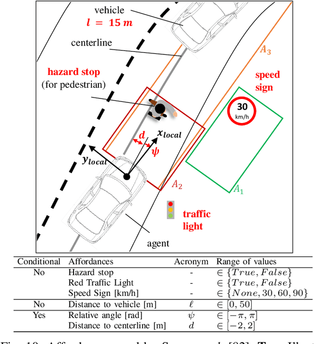 Figure 2 for A Survey of End-to-End Driving: Architectures and Training Methods
