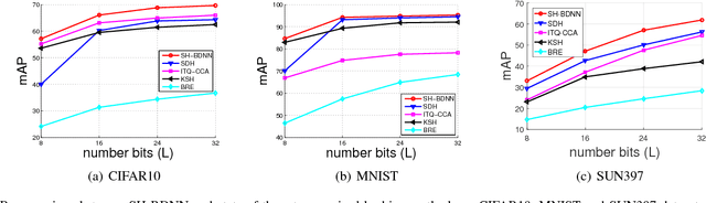 Figure 3 for Compact Hash Code Learning with Binary Deep Neural Network