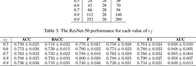 Figure 4 for The impact of patient clinical information on automated skin cancer detection