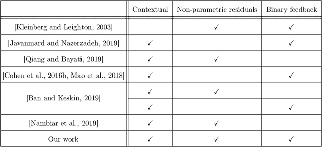 Figure 1 for Semi-parametric dynamic contextual pricing