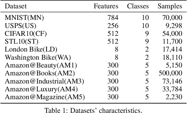 Figure 2 for ACDC: Online Unsupervised Cross-Domain Adaptation