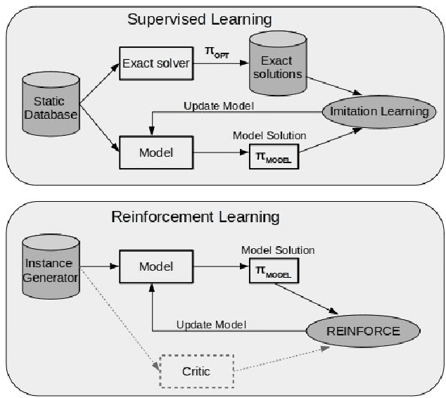 Figure 1 for Neural Combinatorial Optimization: a New Player in the Field