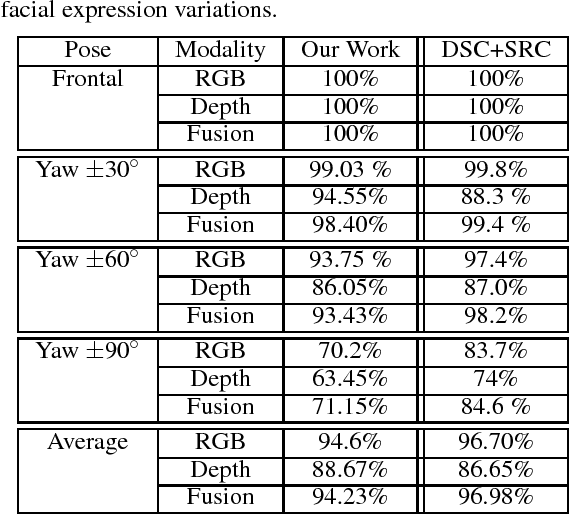 Figure 4 for Discriminant Patch Representation for RGB-D Face Recognition Using Convolutional Neural Networks