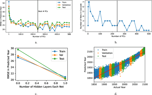 Figure 2 for Interpretable Climate Change Modeling With Progressive Cascade Networks