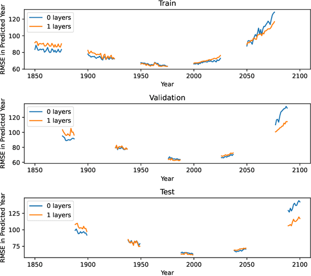 Figure 3 for Interpretable Climate Change Modeling With Progressive Cascade Networks