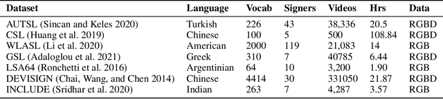 Figure 2 for OpenHands: Making Sign Language Recognition Accessible with Pose-based Pretrained Models across Languages