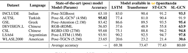 Figure 3 for OpenHands: Making Sign Language Recognition Accessible with Pose-based Pretrained Models across Languages