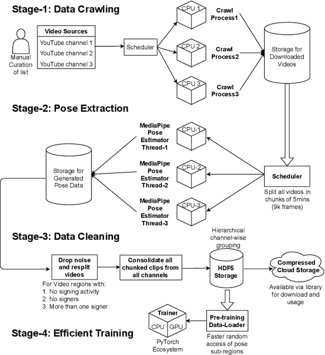 Figure 4 for OpenHands: Making Sign Language Recognition Accessible with Pose-based Pretrained Models across Languages
