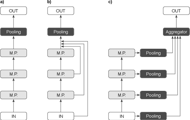 Figure 2 for Multi-Level Attention Pooling for Graph Neural Networks: Unifying Graph Representations with Multiple Localities