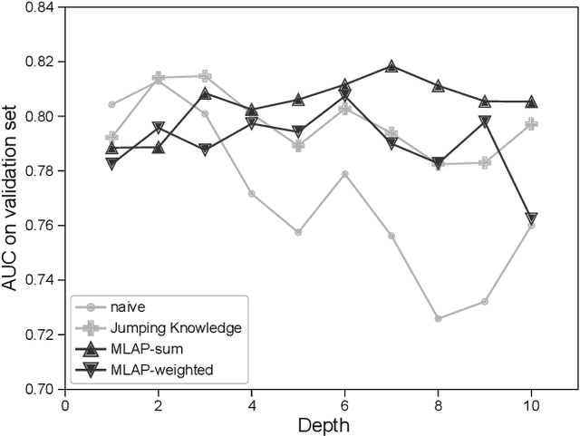 Figure 3 for Multi-Level Attention Pooling for Graph Neural Networks: Unifying Graph Representations with Multiple Localities