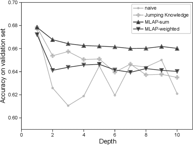 Figure 4 for Multi-Level Attention Pooling for Graph Neural Networks: Unifying Graph Representations with Multiple Localities