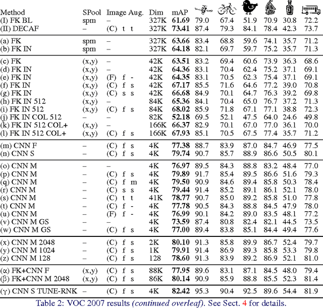 Figure 1 for Return of the Devil in the Details: Delving Deep into Convolutional Nets