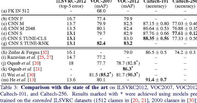 Figure 3 for Return of the Devil in the Details: Delving Deep into Convolutional Nets