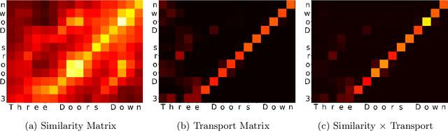 Figure 3 for Optimal Transport-based Alignment of Learned Character Representations for String Similarity
