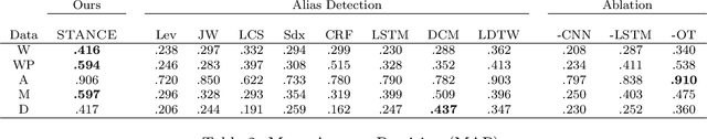 Figure 4 for Optimal Transport-based Alignment of Learned Character Representations for String Similarity