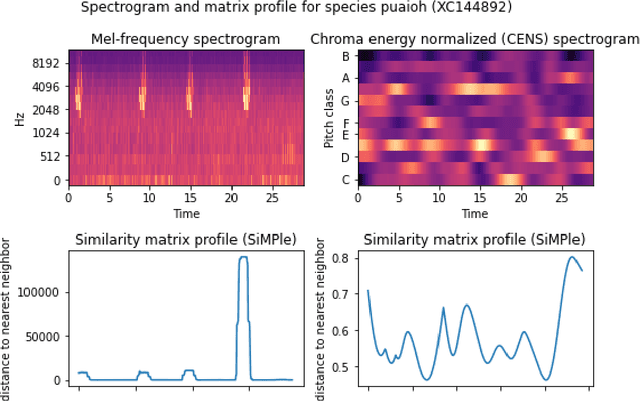 Figure 1 for Motif Mining and Unsupervised Representation Learning for BirdCLEF 2022