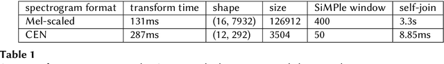 Figure 2 for Motif Mining and Unsupervised Representation Learning for BirdCLEF 2022