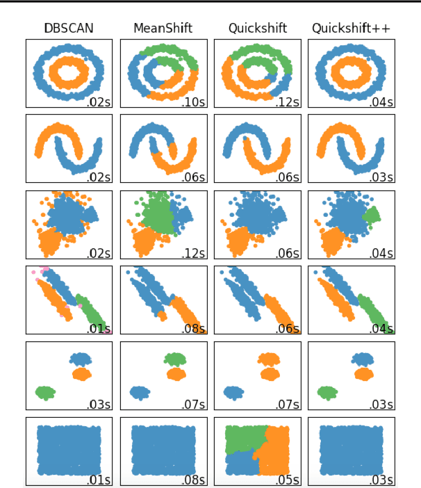 Figure 3 for Quickshift++: Provably Good Initializations for Sample-Based Mean Shift