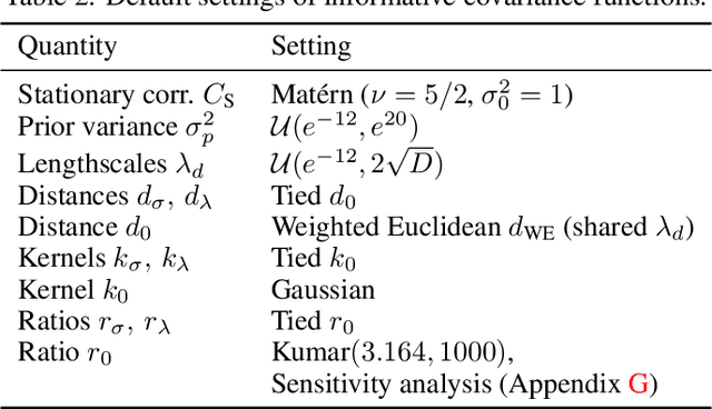 Figure 4 for Bayesian Optimization with Informative Covariance