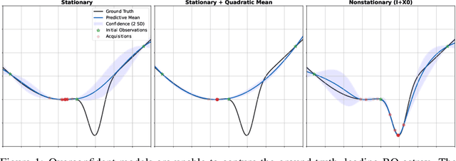 Figure 1 for Bayesian Optimization with Informative Covariance