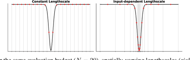 Figure 3 for Bayesian Optimization with Informative Covariance