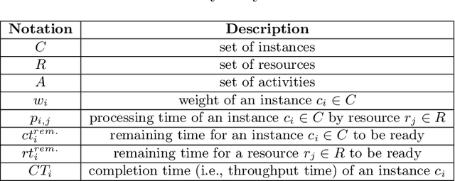 Figure 1 for Prediction-based Resource Allocation using Bayesian Neural Networks and Minimum Cost and Maximum Flow Algorithm