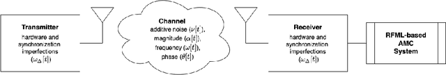 Figure 3 for Assessing the Value of Transfer Learning Metrics for RF Domain Adaptation